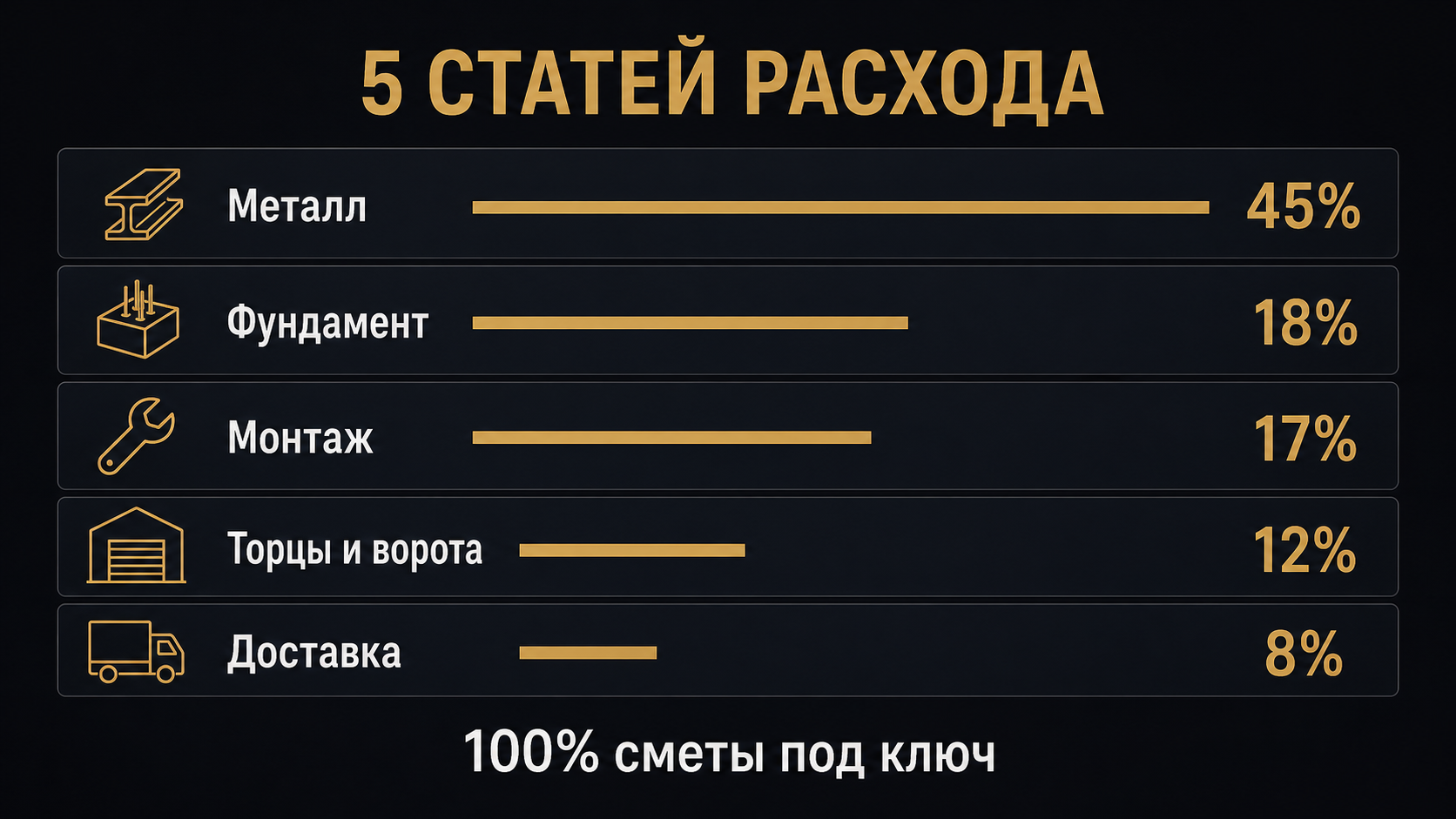 5 статей расхода бескаркасного ангара: Металл 45%, Фундамент 18%, Монтаж 17%, Торцы и ворота 12%, Доставка 8%