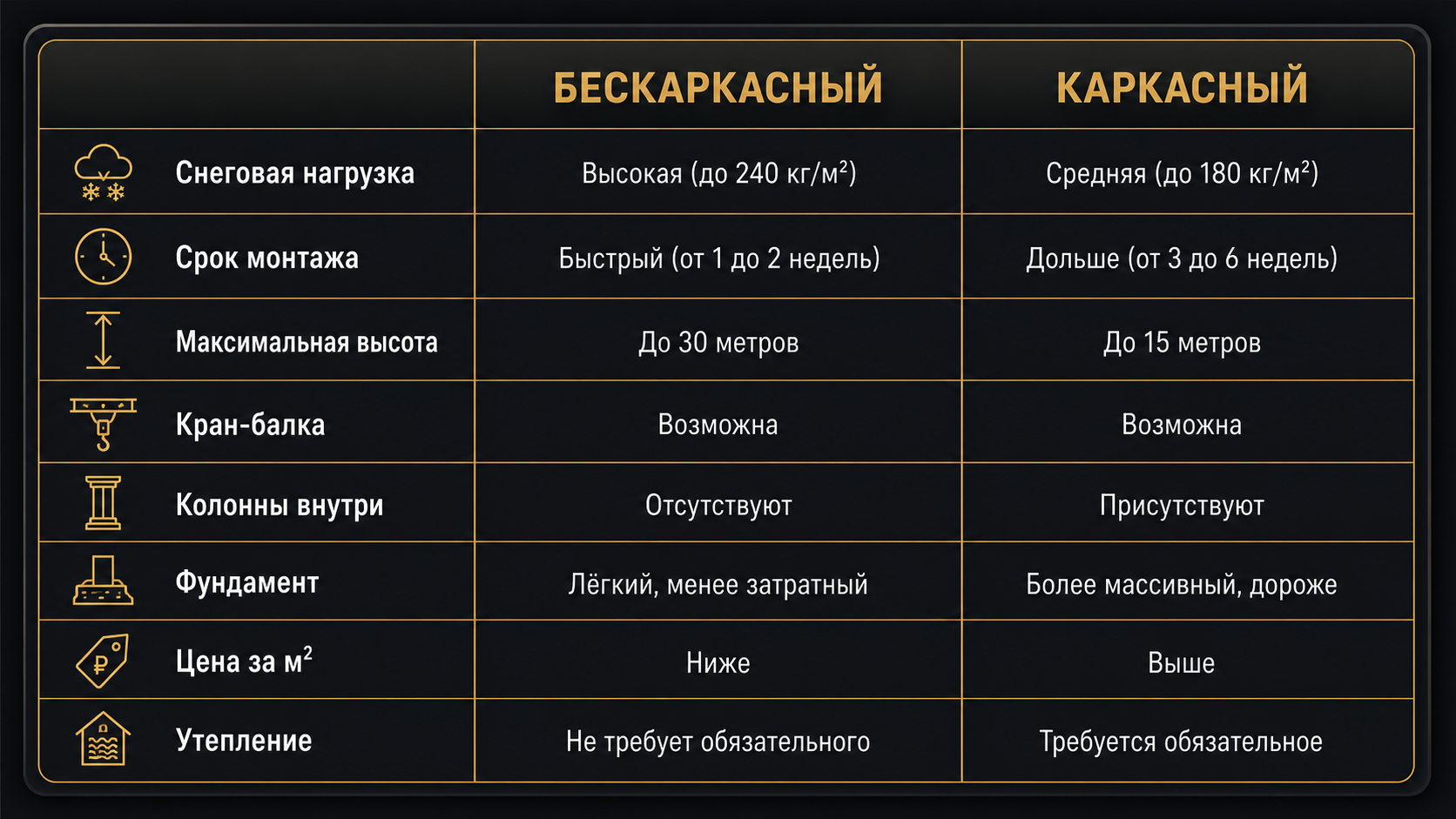 Сравнительная таблица 8 параметров: бескаркасный vs каркасный ангар