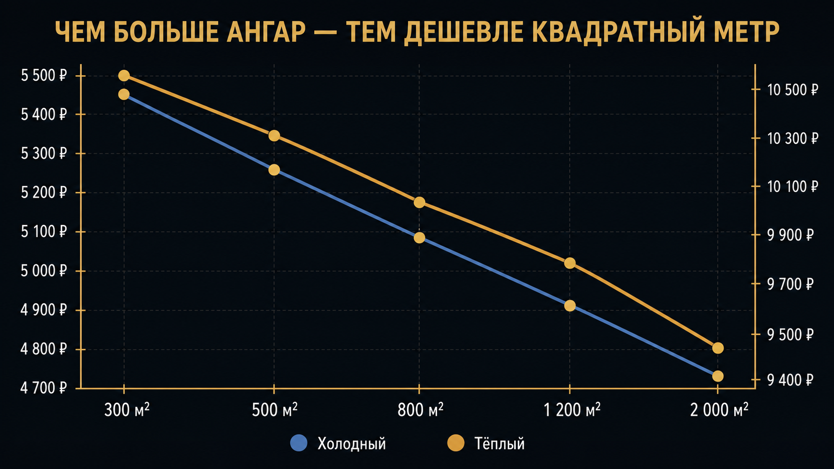 График: цена за м² падает с площадью ангара - холодный 5500→4700, тёплый 10500→9400